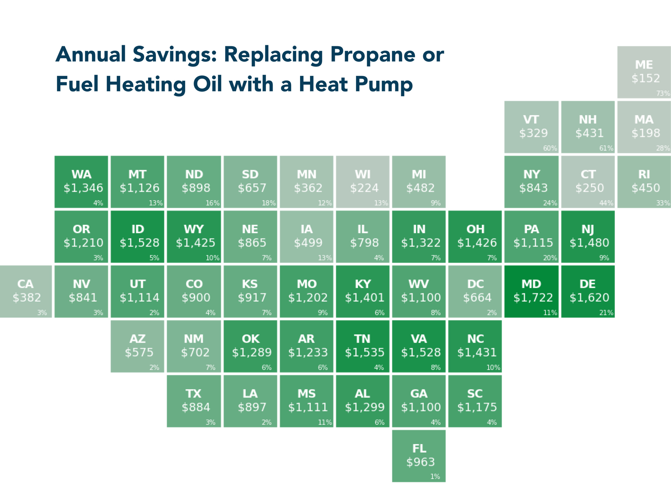 A graphic that illustrates annual savings from replacing propane or fuel oil heating with a heat pump 