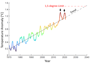 A line chart showing global temperature warming trends over the last 50 years.