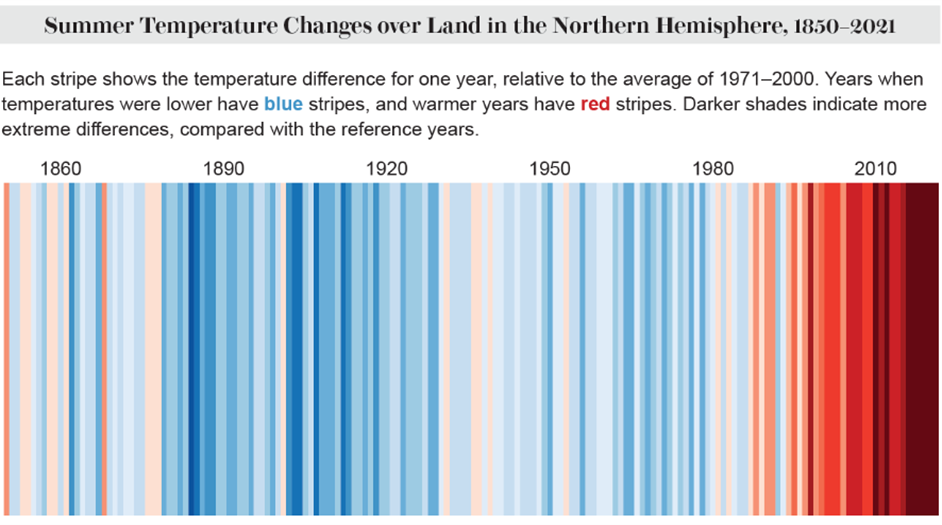 A chart showing increasing summer temperatures in the Northern Hemisphere from 1830-2021.