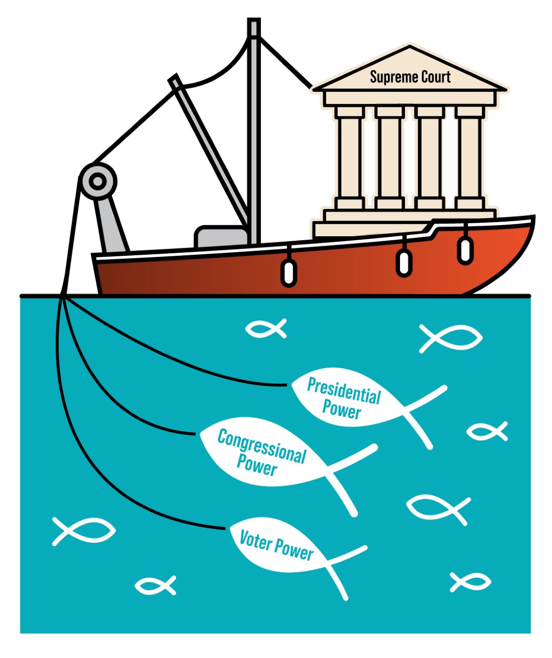 Illustration showing the Supreme Court building on a fishing boat, reeling in fish representing the power of the President, Congress, and voters.
