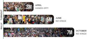 3 Million attendees at the April Hands Off! Rally, 5 Million attendees at June No Kings Rally, and 7 Million attendees at October No Kings Rally