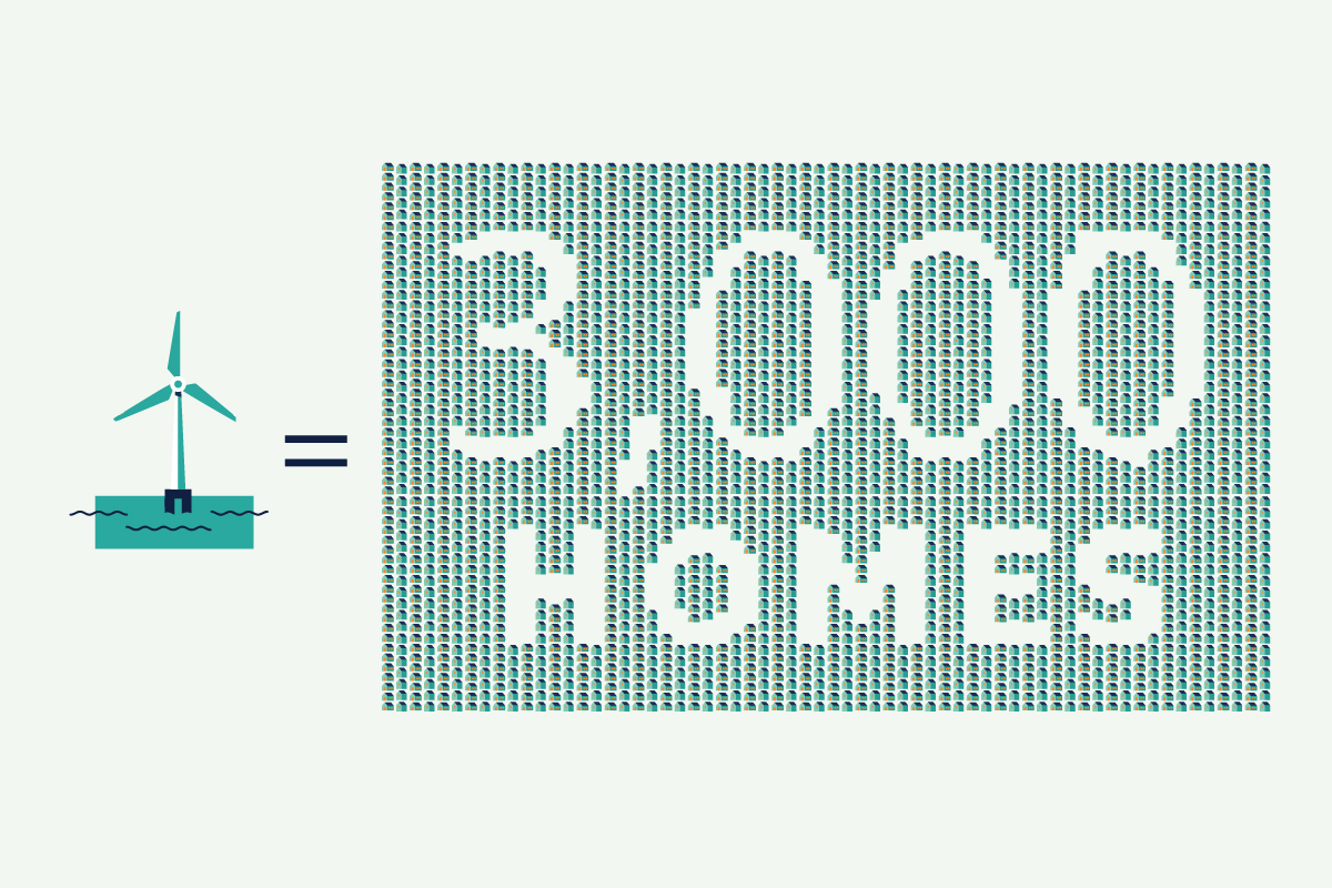 A graphic showing 1 wind turbine and 3,000 homes.