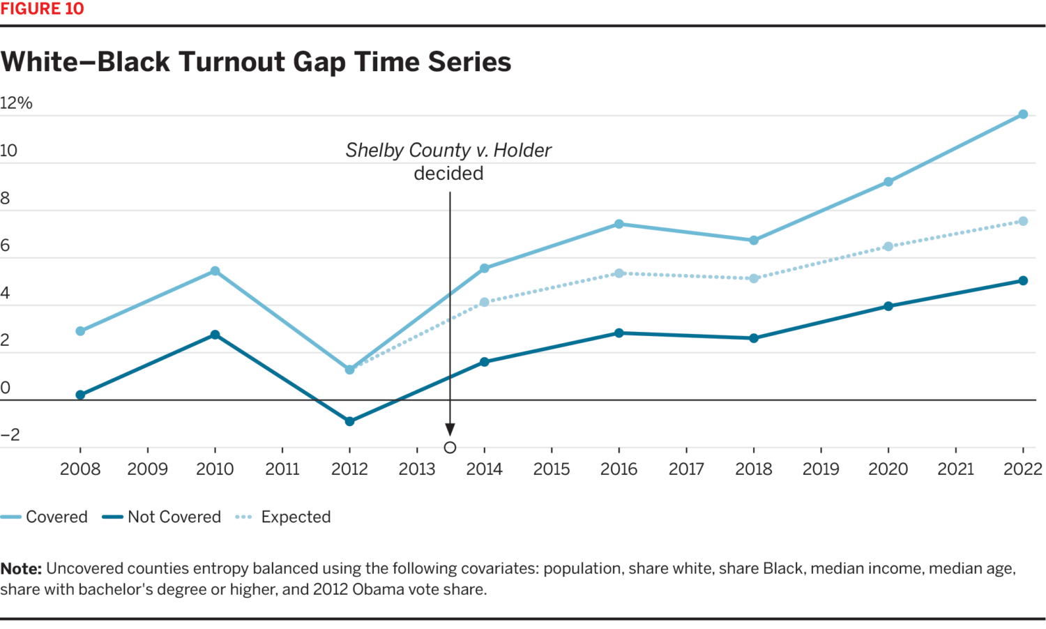 A graph showing widening racial disparities in voter turnout.